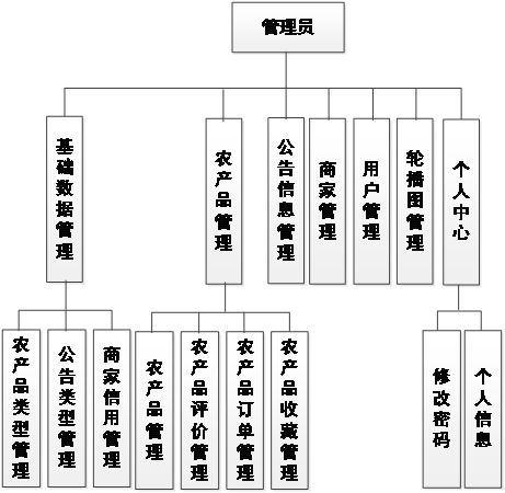 SpringBoot農(nóng)產(chǎn)品直賣平臺的設(shè)計與實現(xiàn)技術(shù)服務(wù)